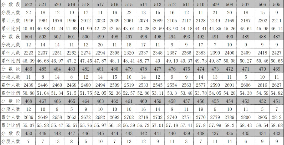 2026年中考重要参考数据|2022-2025近四年贵阳各高中录取分数线|贵阳一分一段表|贵阳2025真题 第180张