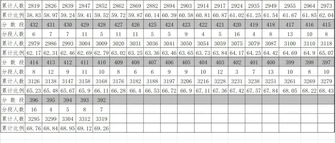 2026年中考重要参考数据|2022-2025近四年贵阳各高中录取分数线|贵阳一分一段表|贵阳2025真题 第181张