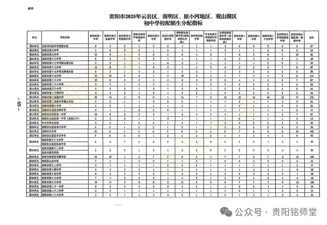 2026年中考重要参考数据|2022-2025近四年贵阳各高中录取分数线|贵阳一分一段表|贵阳2025真题 第252张
