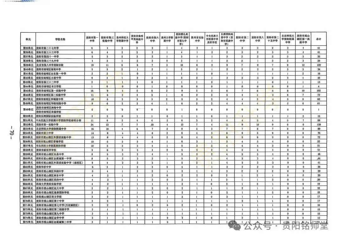 2026年中考重要参考数据|2022-2025近四年贵阳各高中录取分数线|贵阳一分一段表|贵阳2025真题 第253张