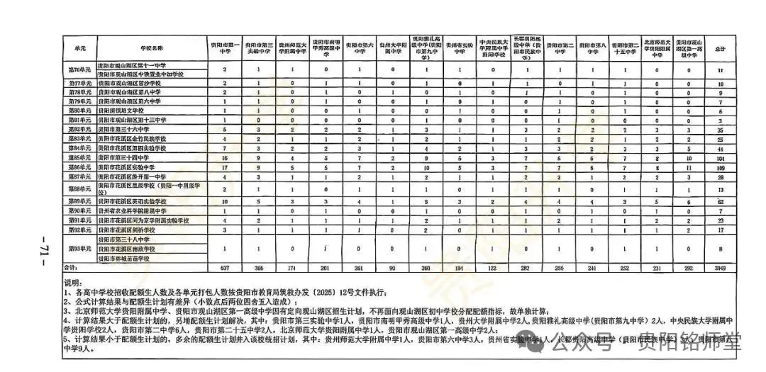 2026年中考重要参考数据|2022-2025近四年贵阳各高中录取分数线|贵阳一分一段表|贵阳2025真题 第254张