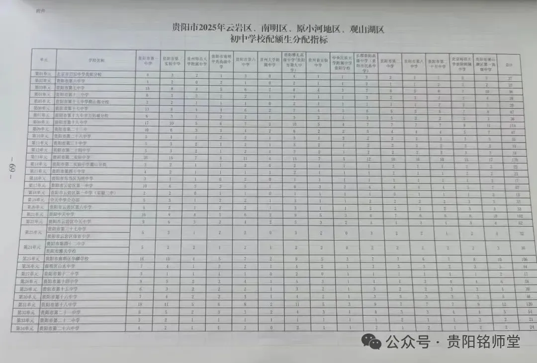 2026年中考重要参考数据|2022-2025近四年贵阳各高中录取分数线|贵阳一分一段表|贵阳2025真题 第263张