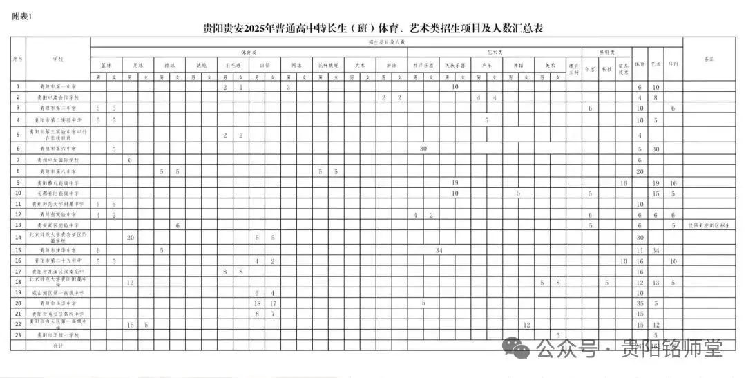 2026年中考重要参考数据|2022-2025近四年贵阳各高中录取分数线|贵阳一分一段表|贵阳2025真题 第267张
