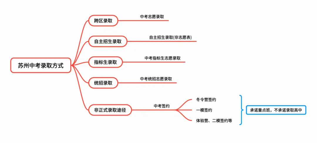 苏州中考自招和签约是什么?有什么区别? 第1张