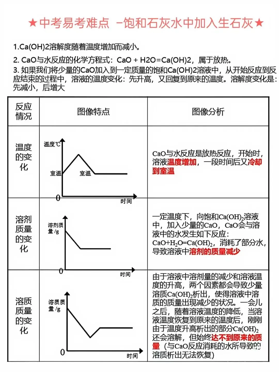 家有九年级孩子的看过来!中考化学高频易考点! 第1张