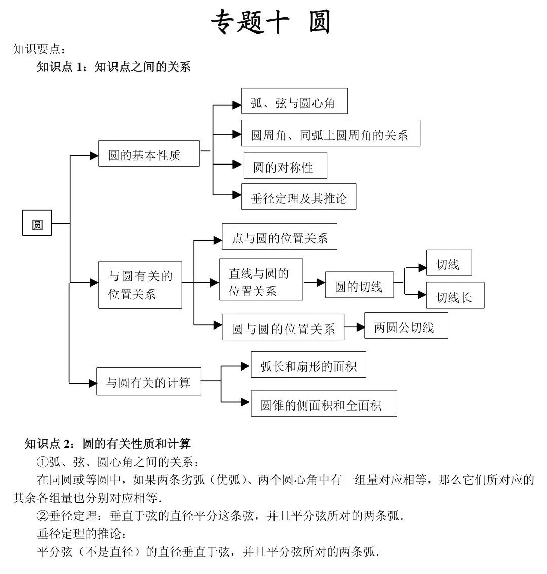 中考||数学怎么快速复习?初中数学知识点框架图送给你! 第25张