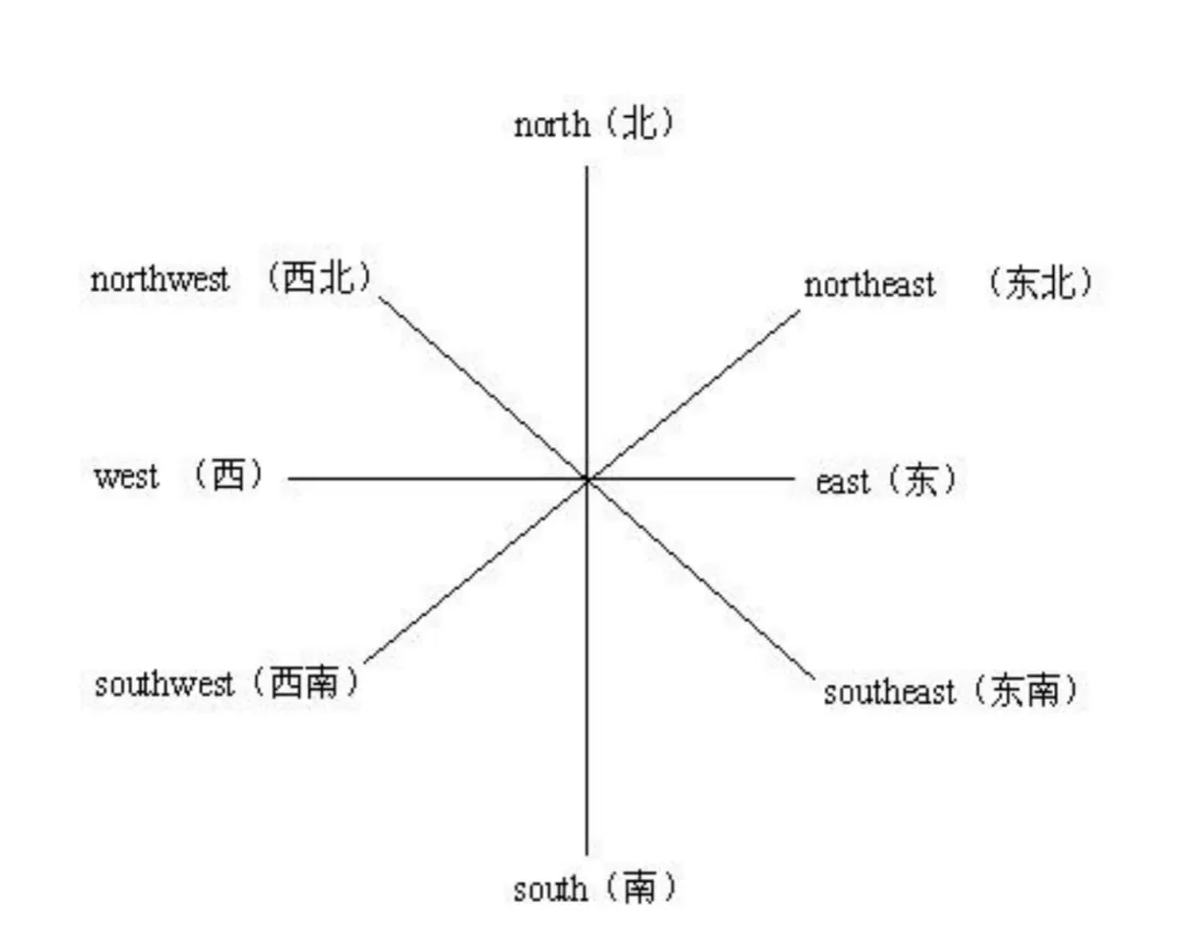 中考听口常见词汇 第1张