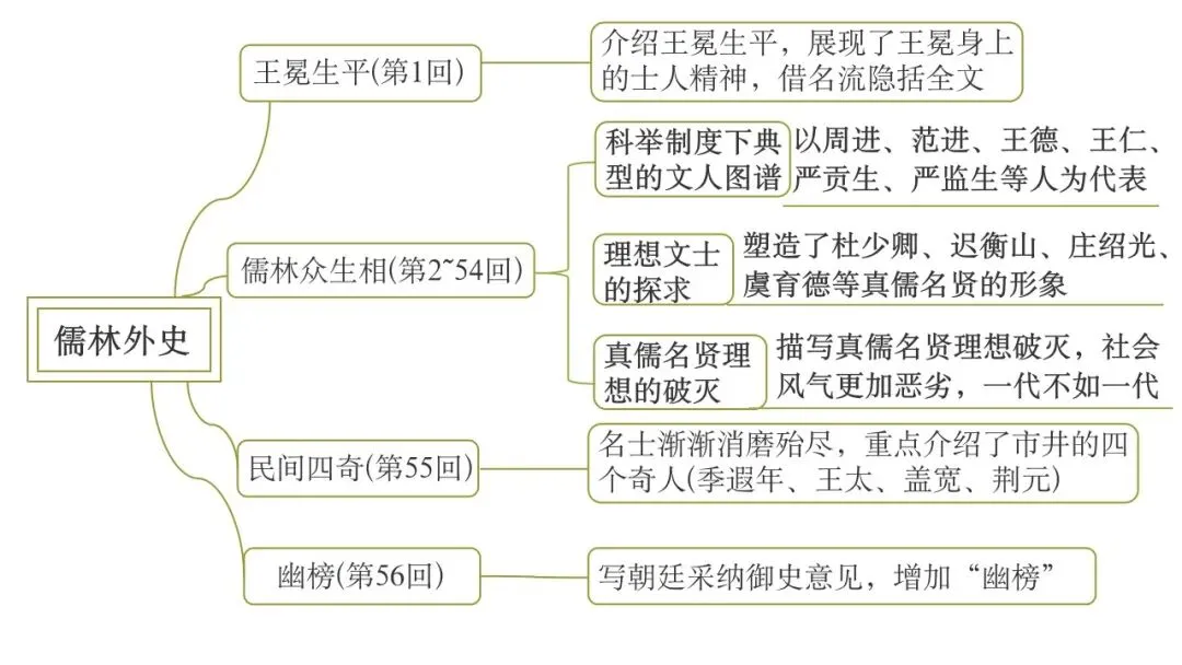 【备战中考】名著复习专题:《儒林外史》 第5张