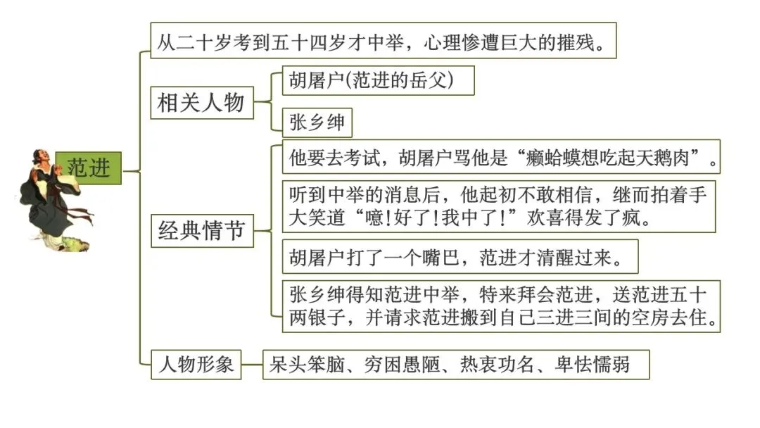 【备战中考】名著复习专题:《儒林外史》 第7张