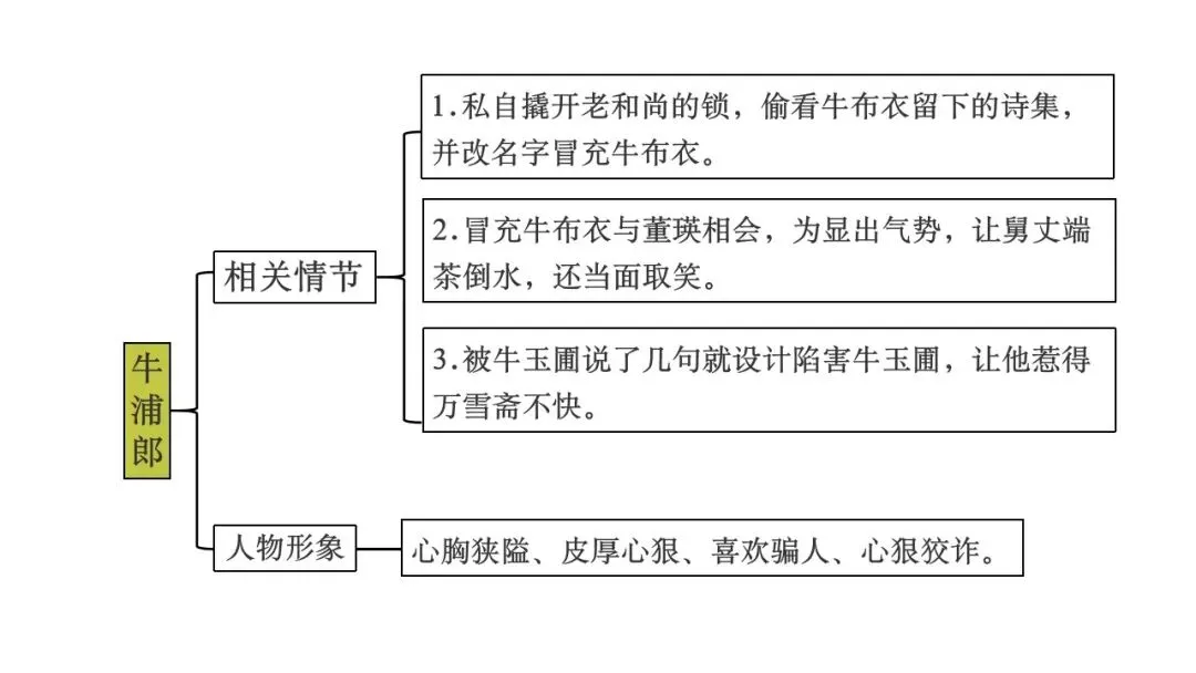 【备战中考】名著复习专题:《儒林外史》 第15张