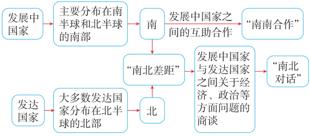 磨耳朵-中考地理:07世界的居民与文化、发展与合作-发展与合作 第5张