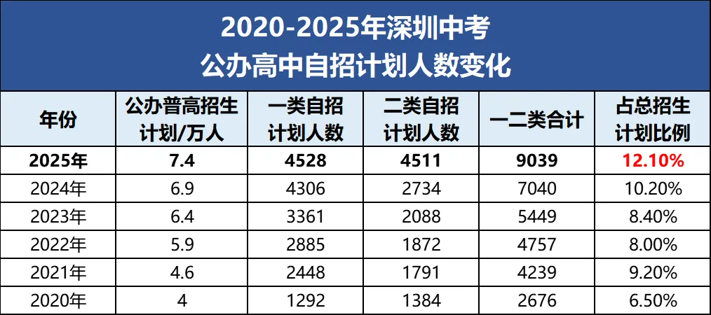 自招是深圳中考的第二条命 第1张