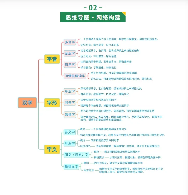 2026年中考语文一轮(基础知识)复习讲+练+测+小纸条速记清单,全国通用 第6张