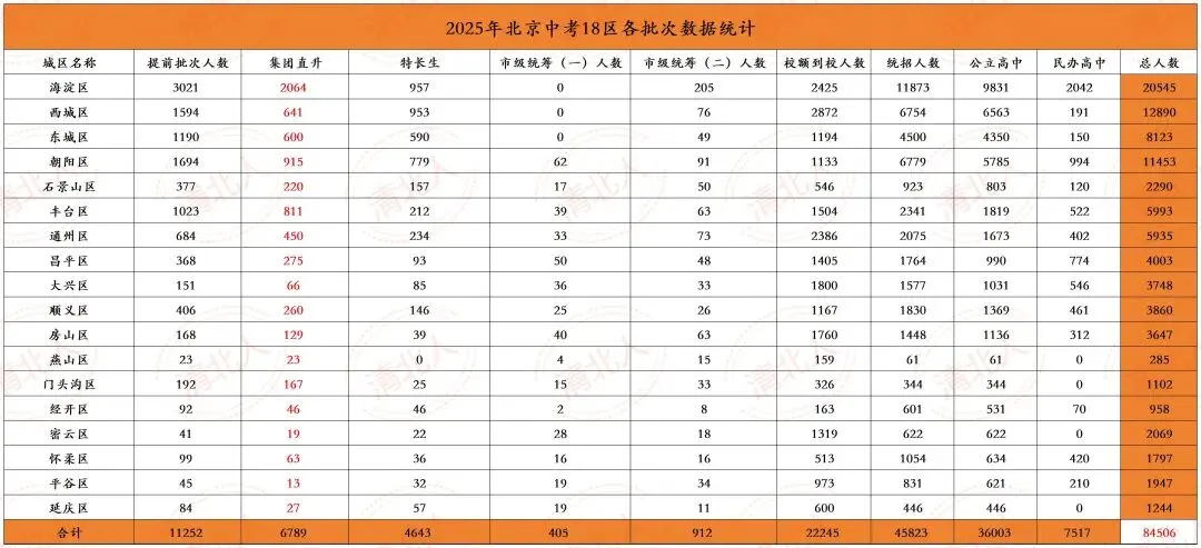 北京中考教改新动向:抓住三大风口,提前锁定高中 第2张