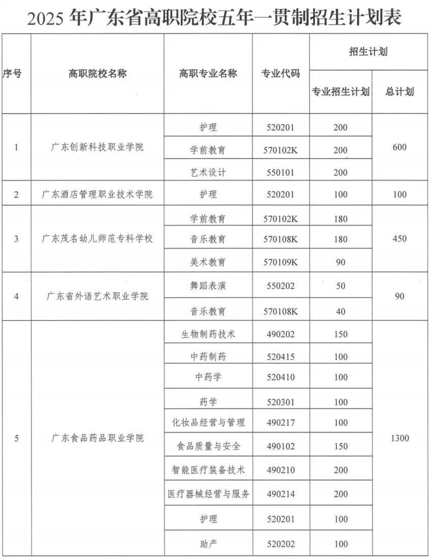 2025深圳中考新路径!5年直通大专,这12所院校可报考 第3张
