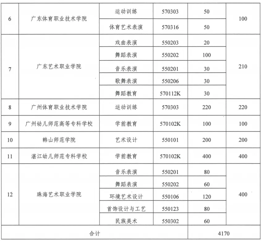 2025深圳中考新路径!5年直通大专,这12所院校可报考 第4张