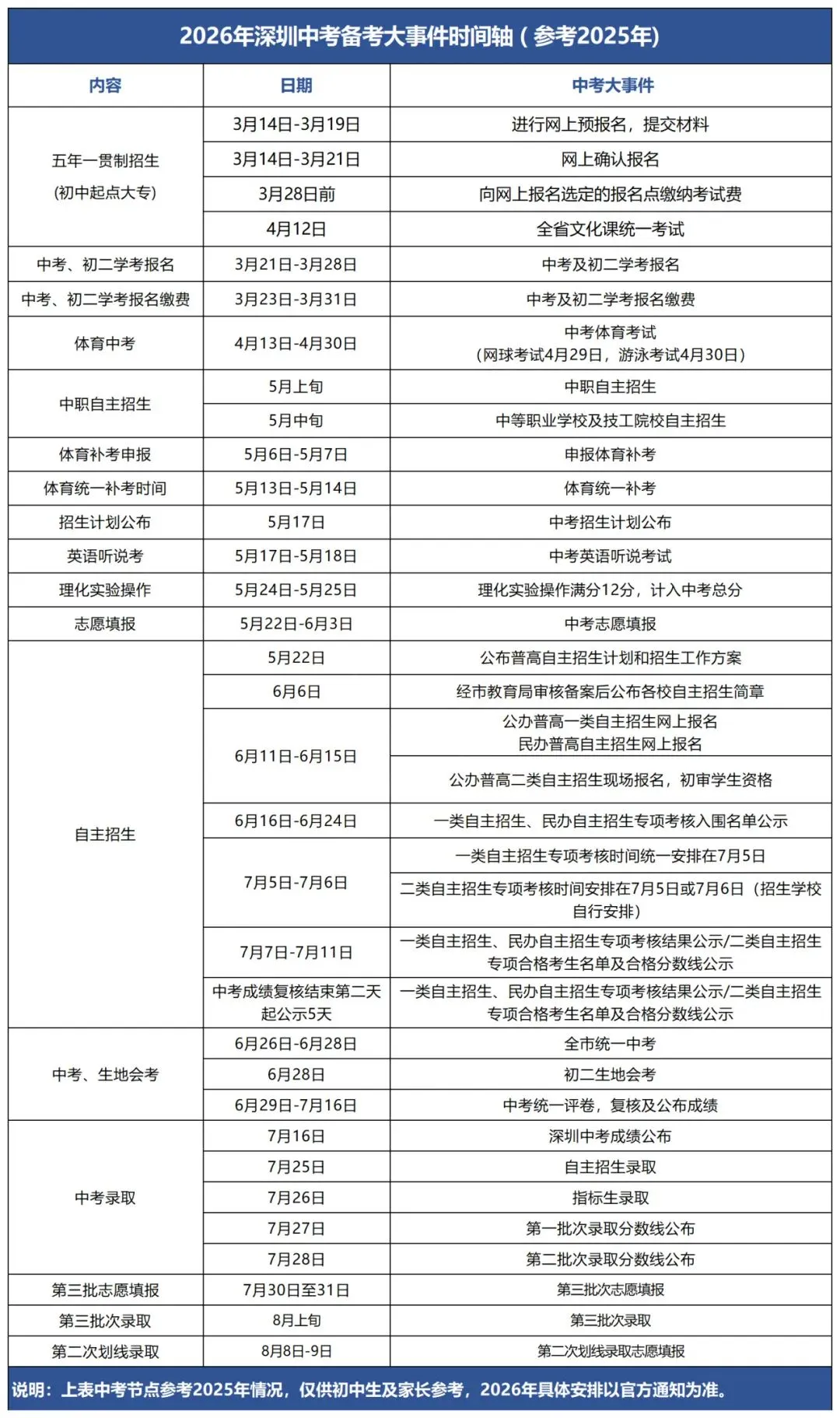 初三家长和学子必读!深圳中考时间轴2026全年备考大事件 第1张
