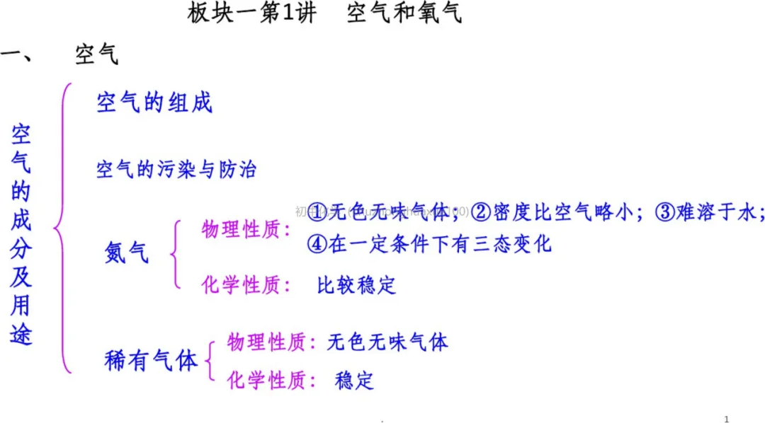 初中化学 | 中考化学一轮复习重要知识点总结(框架版),可打印! 第2张