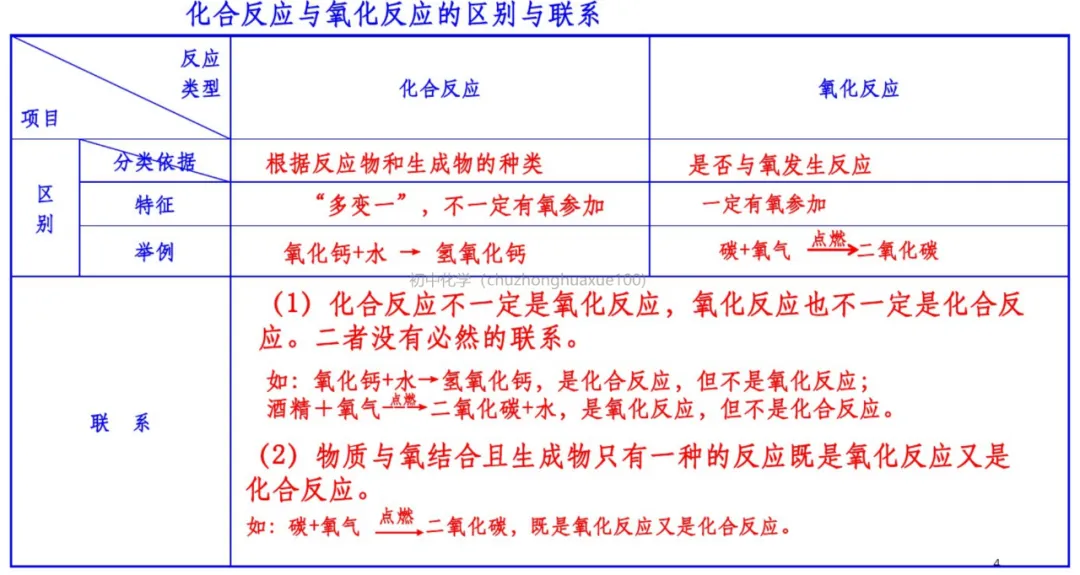 初中化学 | 中考化学一轮复习重要知识点总结(框架版),可打印! 第5张