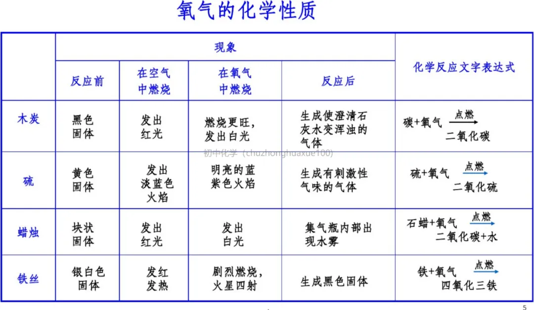 初中化学 | 中考化学一轮复习重要知识点总结(框架版),可打印! 第6张