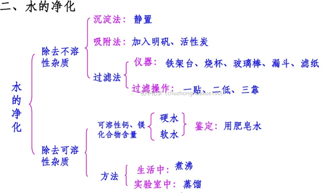 初中化学 | 中考化学一轮复习重要知识点总结(框架版),可打印! 第17张