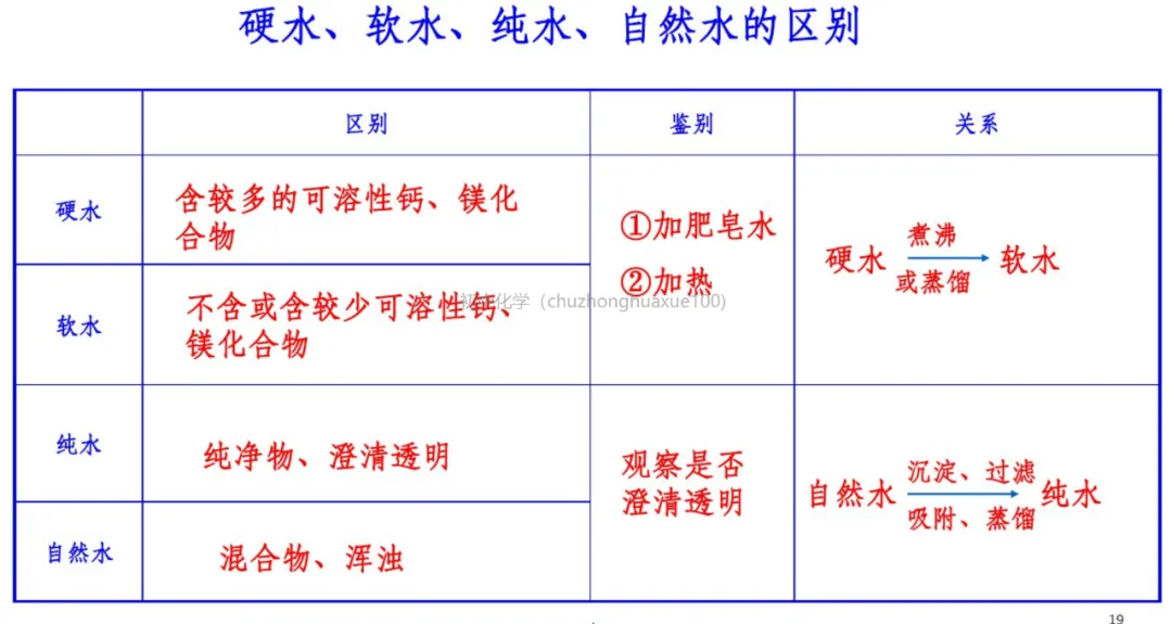 初中化学 | 中考化学一轮复习重要知识点总结(框架版),可打印! 第20张