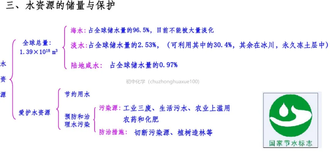 初中化学 | 中考化学一轮复习重要知识点总结(框架版),可打印! 第21张