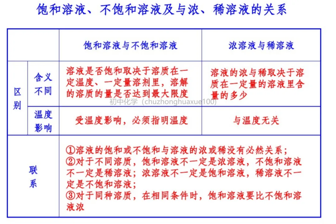 初中化学 | 中考化学一轮复习重要知识点总结(框架版),可打印! 第28张