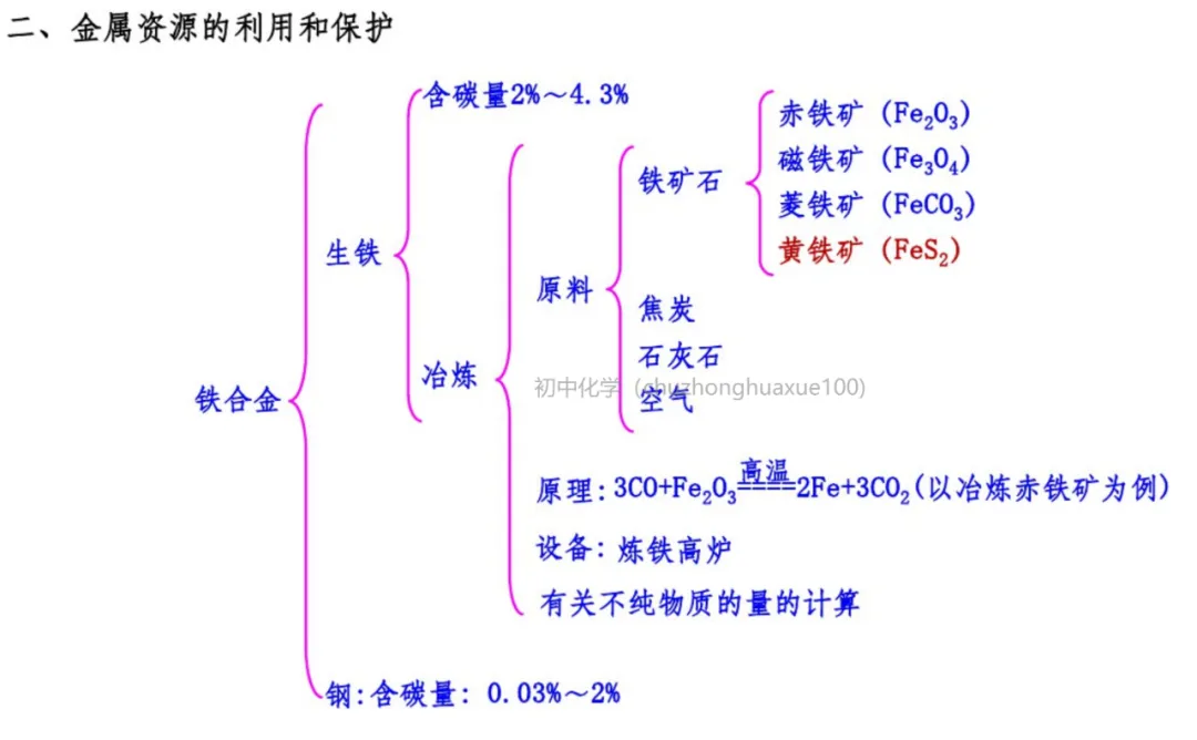 初中化学 | 中考化学一轮复习重要知识点总结(框架版),可打印! 第32张