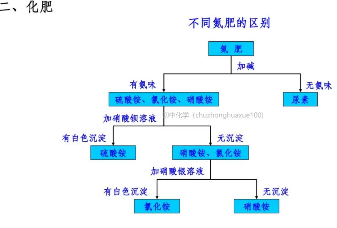 初中化学 | 中考化学一轮复习重要知识点总结(框架版),可打印! 第40张