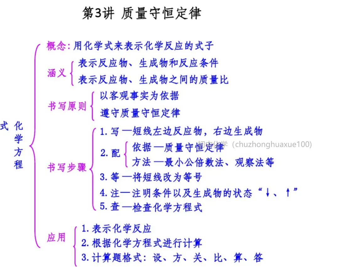 初中化学 | 中考化学一轮复习重要知识点总结(框架版),可打印! 第59张