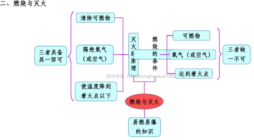 初中化学 | 中考化学一轮复习重要知识点总结(框架版),可打印! 第62张
