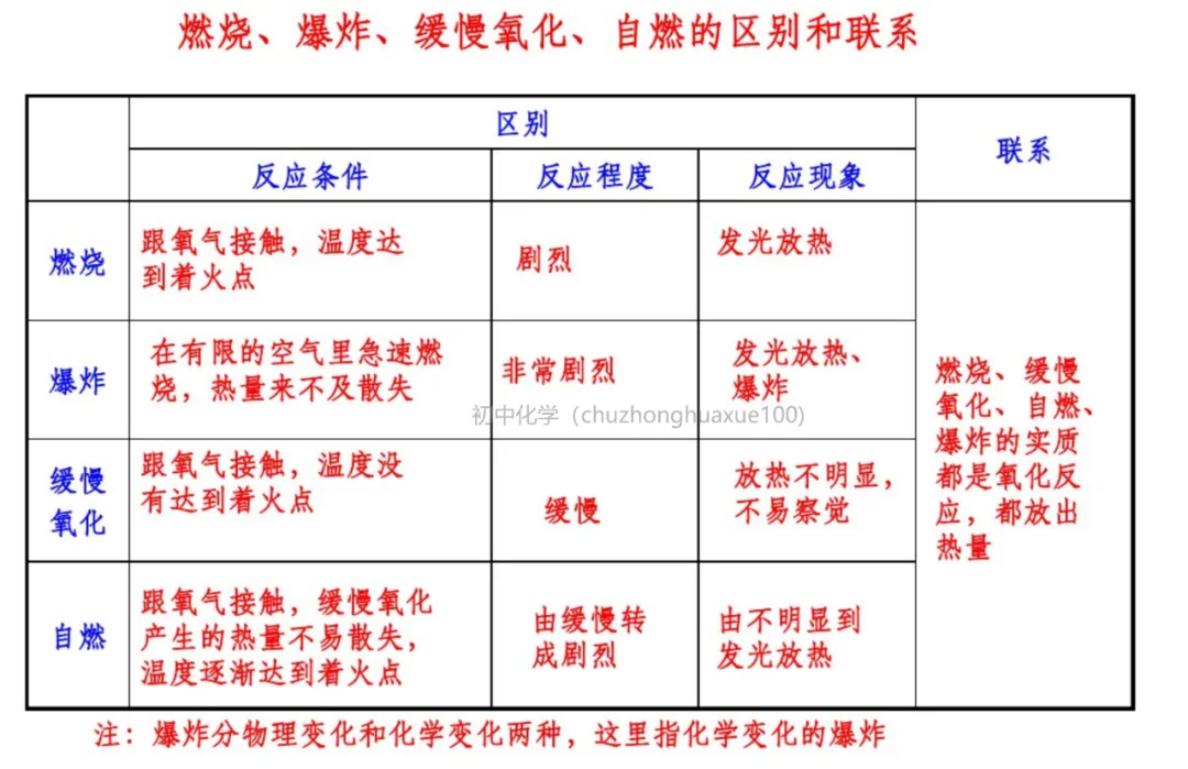 初中化学 | 中考化学一轮复习重要知识点总结(框架版),可打印! 第63张