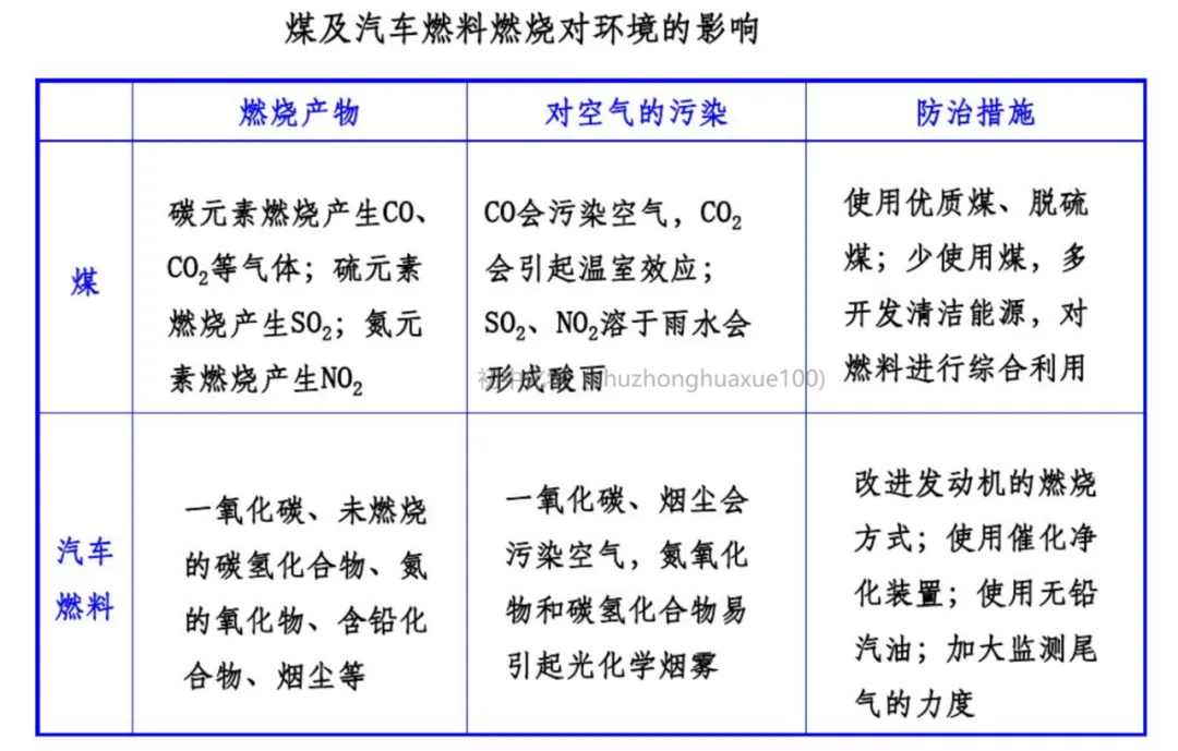 初中化学 | 中考化学一轮复习重要知识点总结(框架版),可打印! 第65张