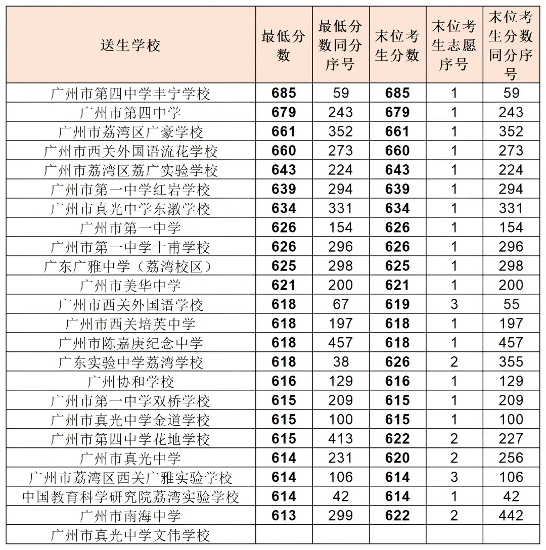 中考政策|怎么考进广州市第四中学 第3张