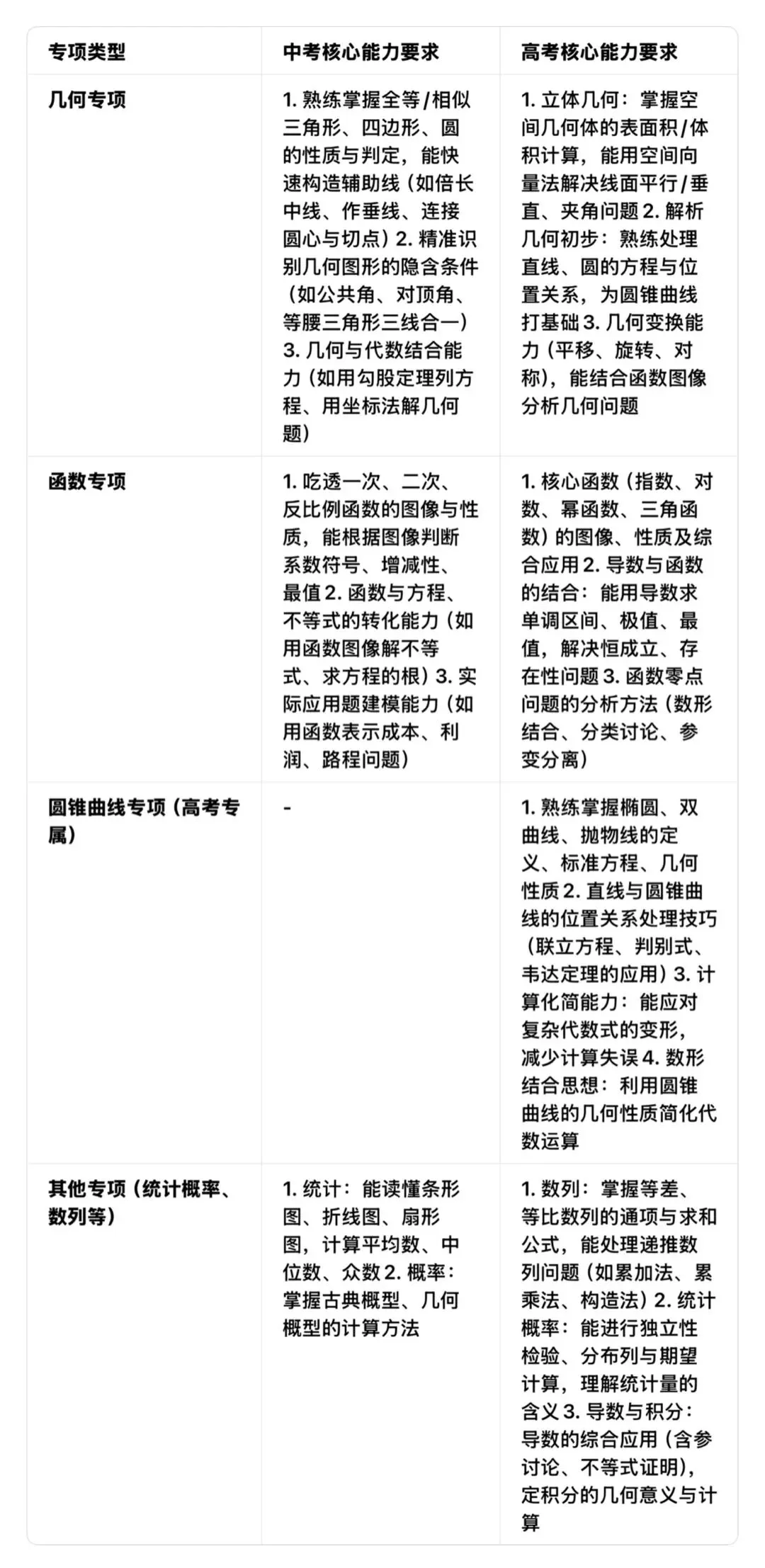 中考冲满分、高考数学140+必备综合能力清单 第1张