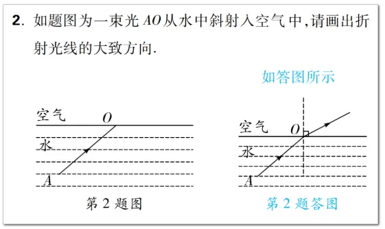 中考物理:教你搞定光学作图题 第2张