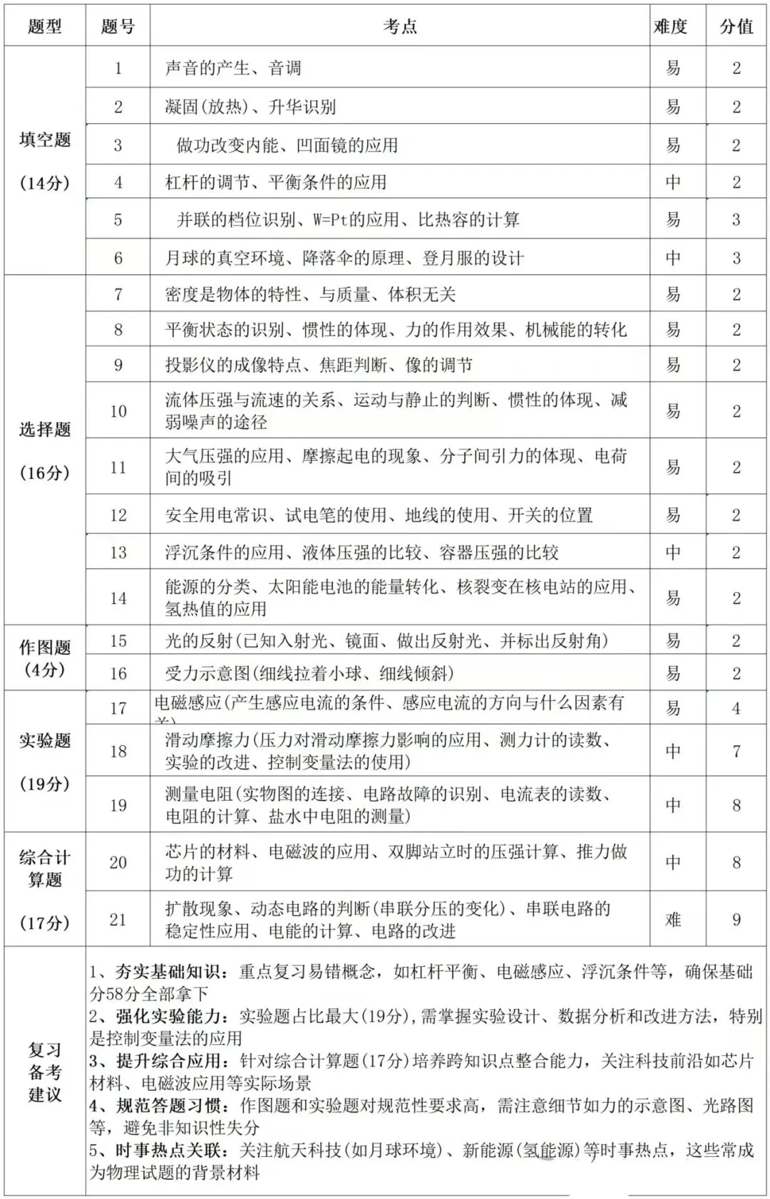 【一模真题】2025年郑州市中考一模七科试题答案(可直接下载)+深度解析~ 第6张