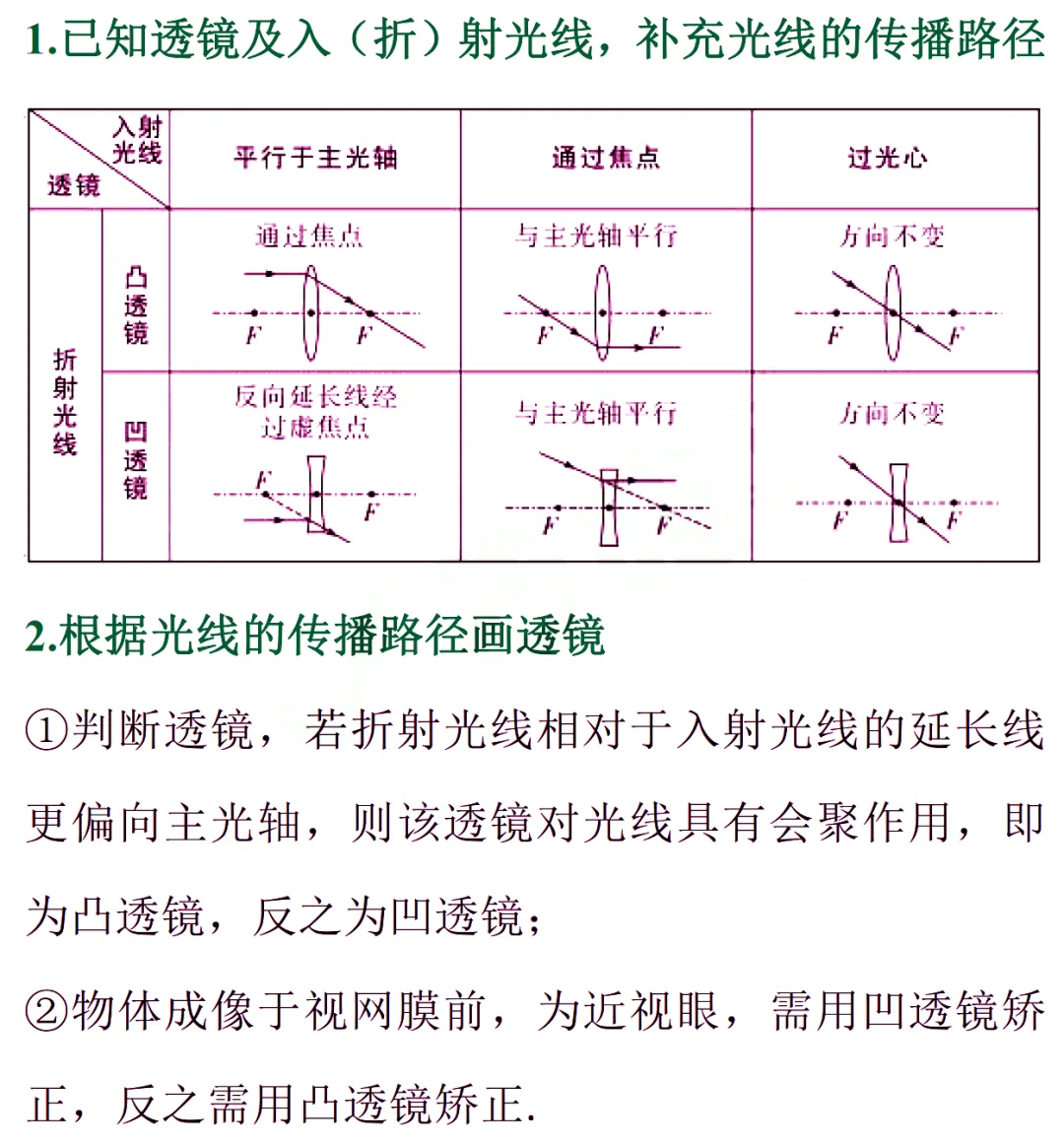 中考物理:教你搞定光学作图题 第13张