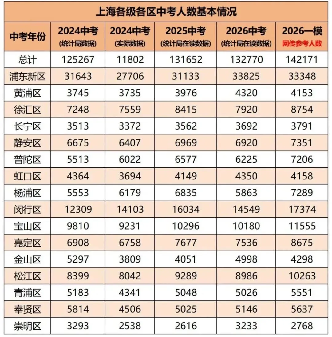 14.2万考生,浦东中考人数断层领先!6区题型难度预测,备考重点速看 第2张