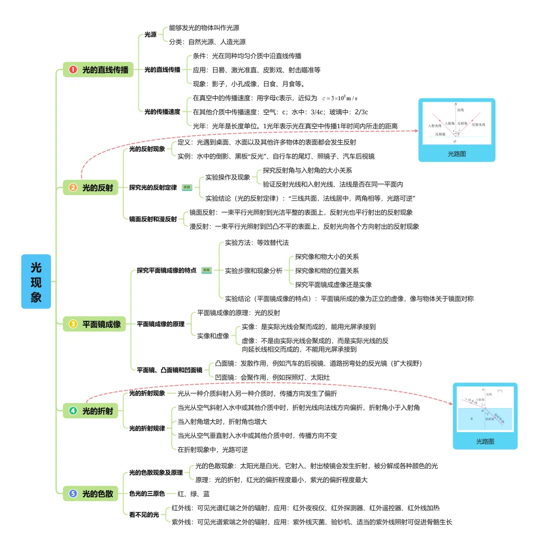 中考复习系列—— 光现象知识清单(文件可下载) 第2张