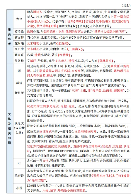 【中考语文】初中语文《基础知识总结》九上电子版可打印(免费下载) 第7张