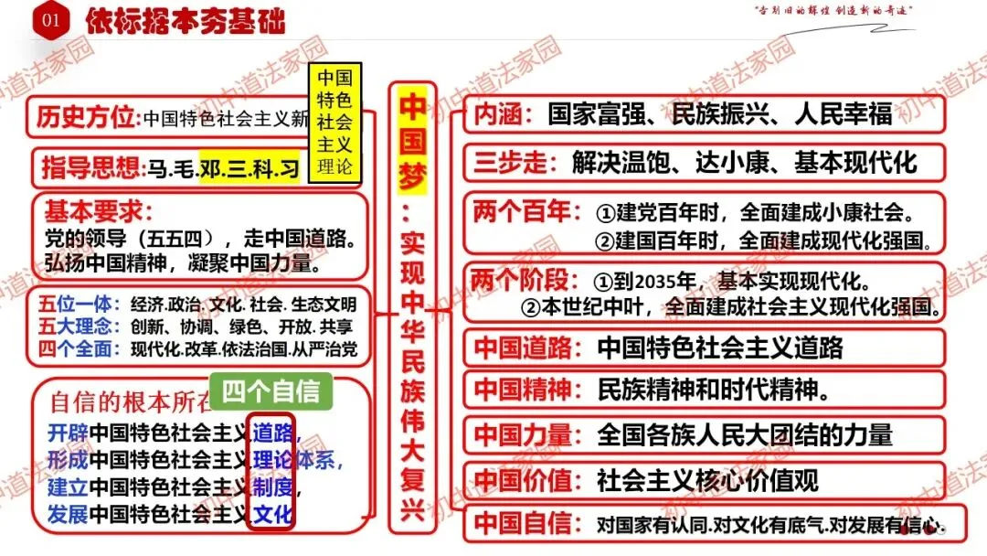 2026年中考道德与法治一轮复习高效培优 专题24 中国人 中国梦(九上)课件+练习 第6张