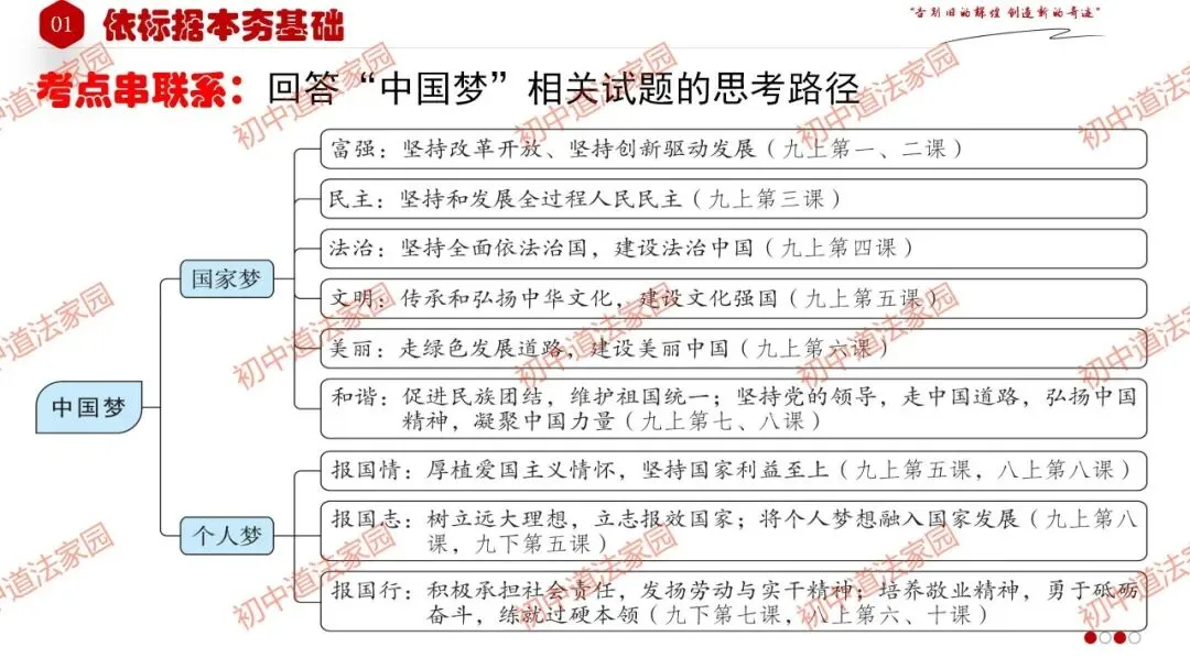2026年中考道德与法治一轮复习高效培优 专题24 中国人 中国梦(九上)课件+练习 第15张