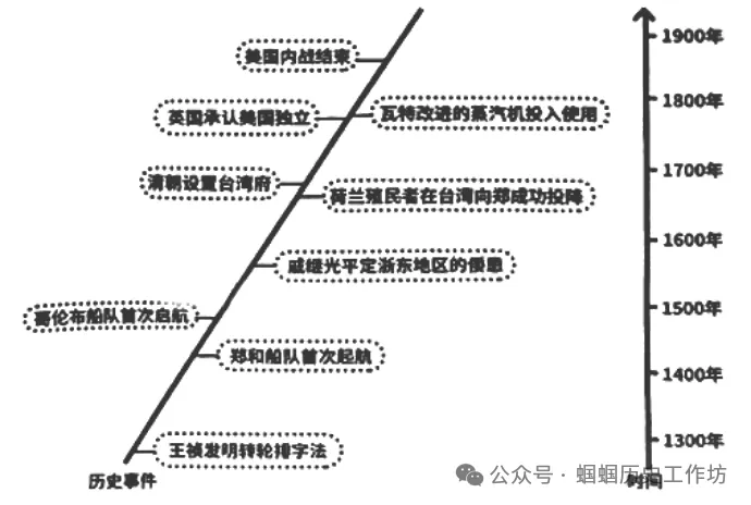 中考历史论述题答题方法讲义 第4张