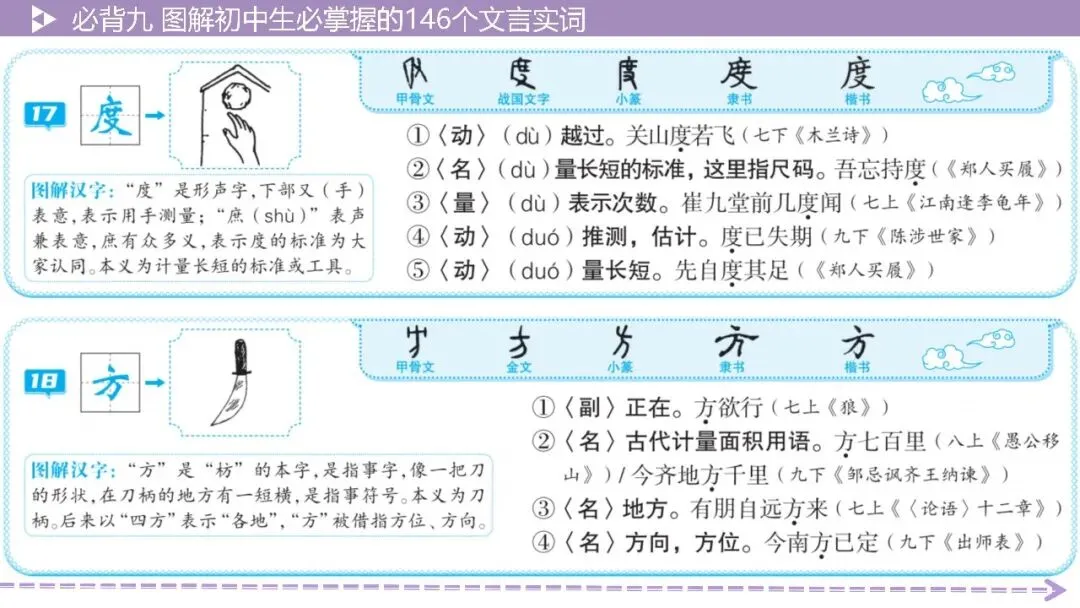 【2026中考总复习】基础知识必背篇9:图解初中生必掌握的146个文言实词(64页PPT) 第12张