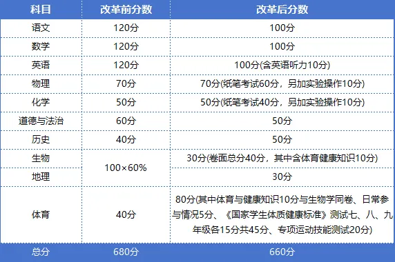 2025年呼和浩特中考改革分数变化 第1张