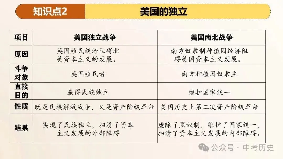 2026年中考历史一轮复习精品课件 第13张