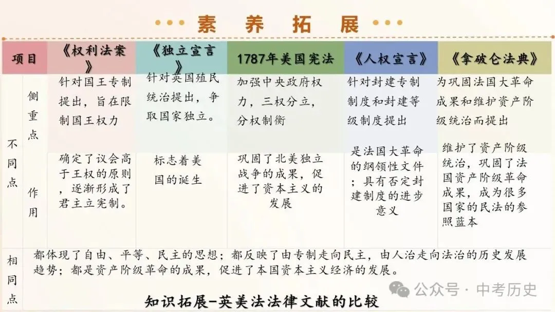 2026年中考历史一轮复习精品课件 第17张