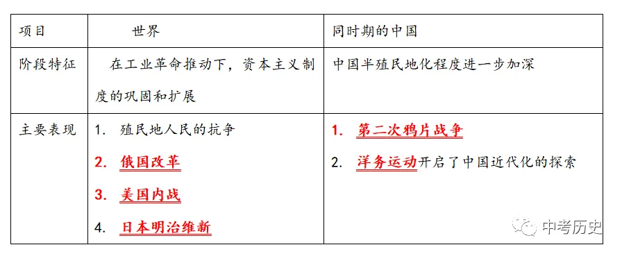 2026年中考历史一轮复习精品课件 第64张